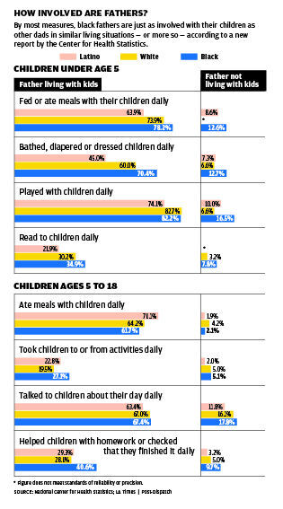Fathers' Involvement with Their Kids chart